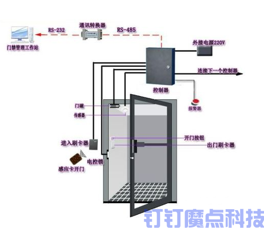 门禁系统怎么布线(图1)