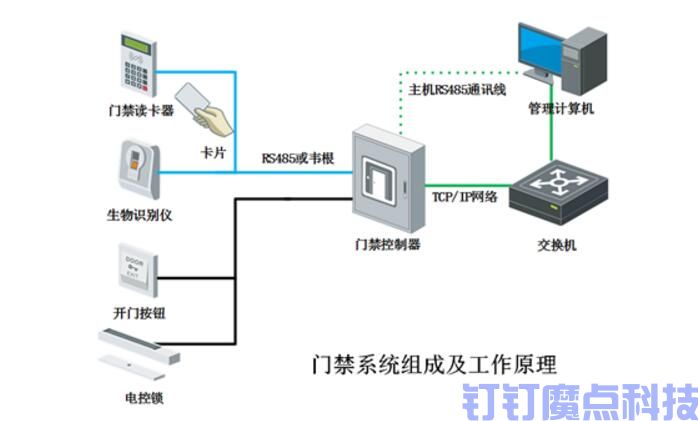 电子门禁系统密码设置_门禁系统怎么改密码(图2)