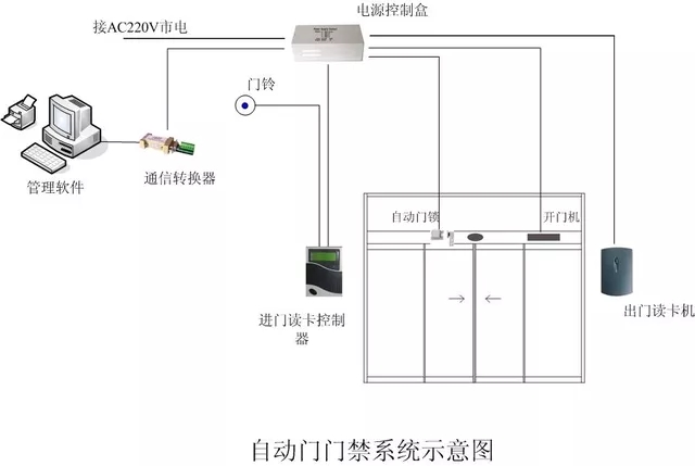 安装门禁